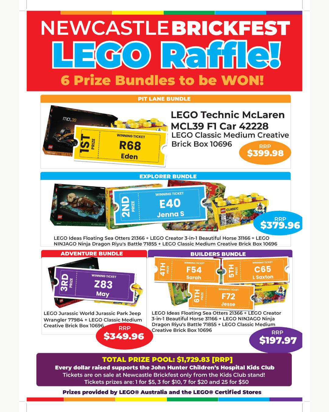 🎟️🥁 THE RAFFLE WINNERS ARE IN! 🥁🎟️

Thanks to everyone who bought tickets in the @NewcastleBrickfest LEGO Raffle. Every dollar raised goes to the John Hunter Children's Hospital Kids Club 💛

And the winners are…
🏎️ 1st Prize – Pit Lane Bundle: Ticket R68 – Eden
🦦 2nd Prize – Explorer Bundle: Blue Ticket E40 – Jenna S
🦖 3rd Prize – Adventure Bundle: Purple Ticket Z83 – May
🧱 4th Prize – Builders Bundle: Orange Ticket F54 – Sarah
🧱 5th Prize – Builders Bundle: Orange Ticket C65 – L Saxton
🧱 6th Prize – Builders Bundle: Orange Ticket F72 – Jesse

Congratulations to all our winners! 🎉

📣 Calling May! We're still waiting to hear from our 3rd prize winner. If you're May with Purple Ticket Z83, please message us your mobile number so we can send you the Jurassic Park Jeep bundle. 🦖 Do you know a May who came to Brickfest? Tag her or share this post to help us find her!

Huge thanks to @LEGO Australia and the @legocertifiedstores_anz for donating these amazing prizes, and to everyone who came along and supported a great cause. 🌈

#NewcastleBrickfest #RainbowBricksLUG #LEGO #AFOL #LEGORaffle #JohnHunterChildrensHospital #KidsClub #Newcastle